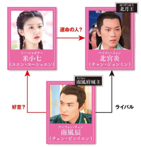 猫王妃の秘密～時空を超えた運命の愛～　相関図